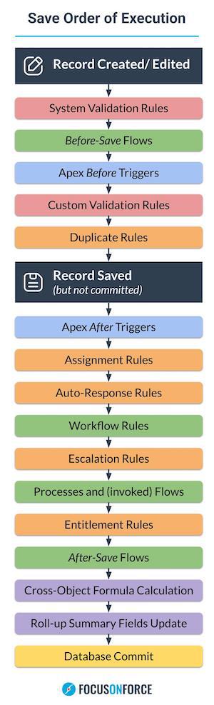 Save Order of Execution v53 Nov 29